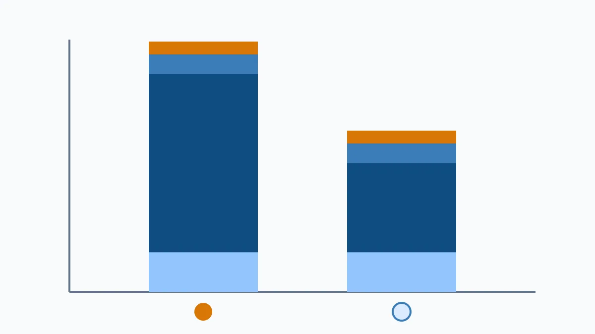 Dos barras apiladas que comparan el consumo diario de una cámara en verano y en invierno, repartido entre compresor, ventiladores, desescarche y consumos fijos.